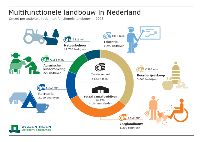 6c3e1658-b667-4b30-b7e3-598707b2a5c2_Infographic_WERC_MFL_2024_Landbouw met tekst_670x473